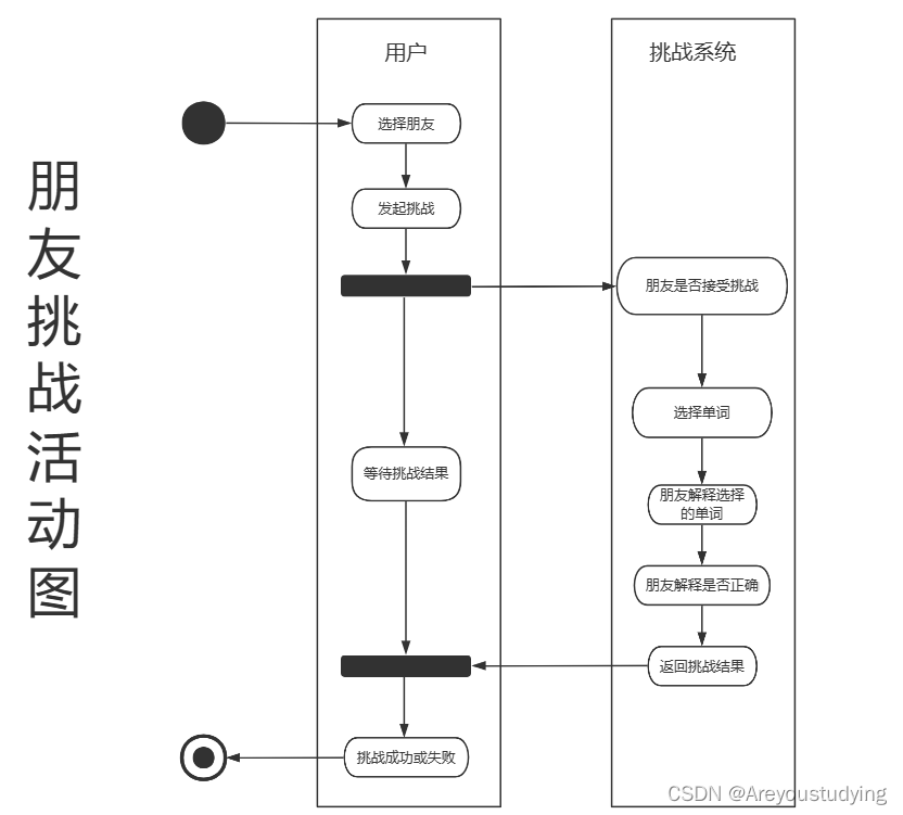 活动图