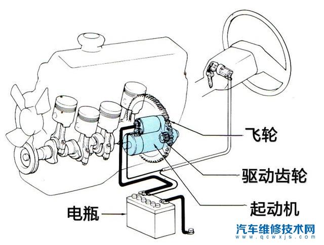起动机是怎么工作的？起动机如何带动发动机的？