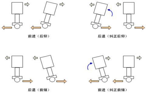 半岛·体育网站平台登陆 爱尔威浅谈两轮交通工具的现状与发展之平衡车篇（上）