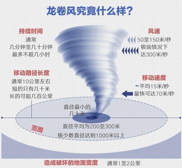 星空·综合体育官网入口 龙吸水、火龙卷、龙卷风…