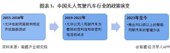图表1：中国无人驾驶汽车行业的政策演变