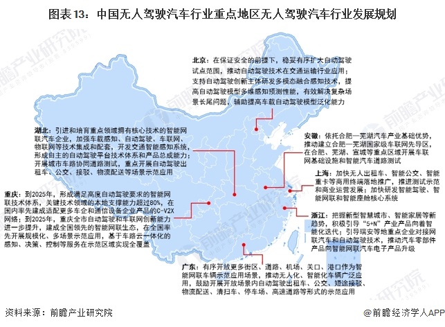 图表13：中国无人驾驶汽车行业重点地区无人驾驶汽车行业发展规划