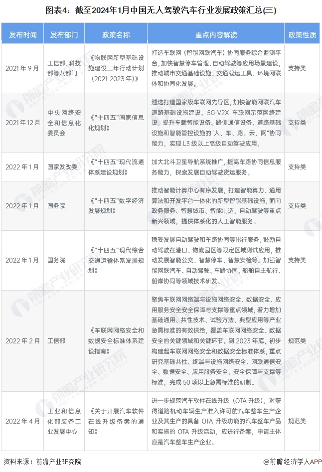 图表4：截至2024年1月中国无人驾驶汽车行业发展政策汇总(三)