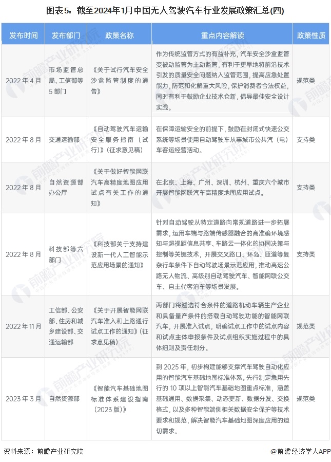 图表5：截至2024年1月中国无人驾驶汽车行业发展政策汇总(四)