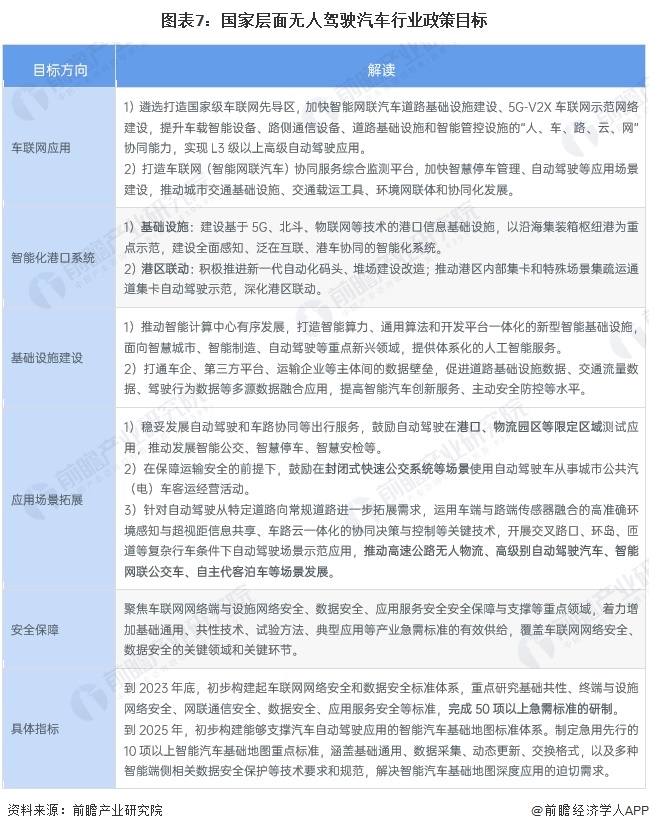 图表7：国家层面无人驾驶汽车行业政策目标