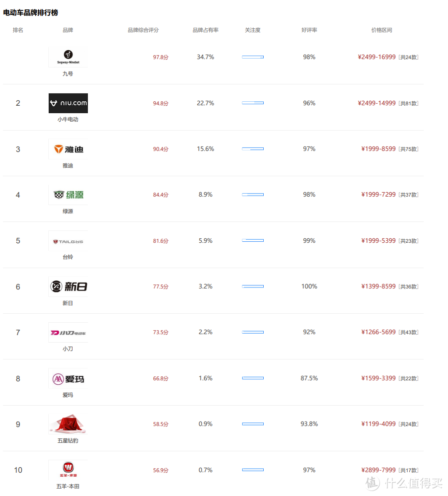星空体育app下载入口 九号小牛雅迪，新中产年轻人该怎么选？一文了解电动车排名前十名