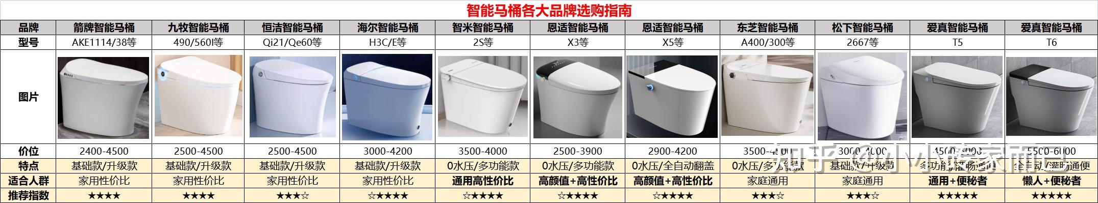 星空体育app官方下载 2、智能马桶哪个牌子好？（附十大品牌榜）