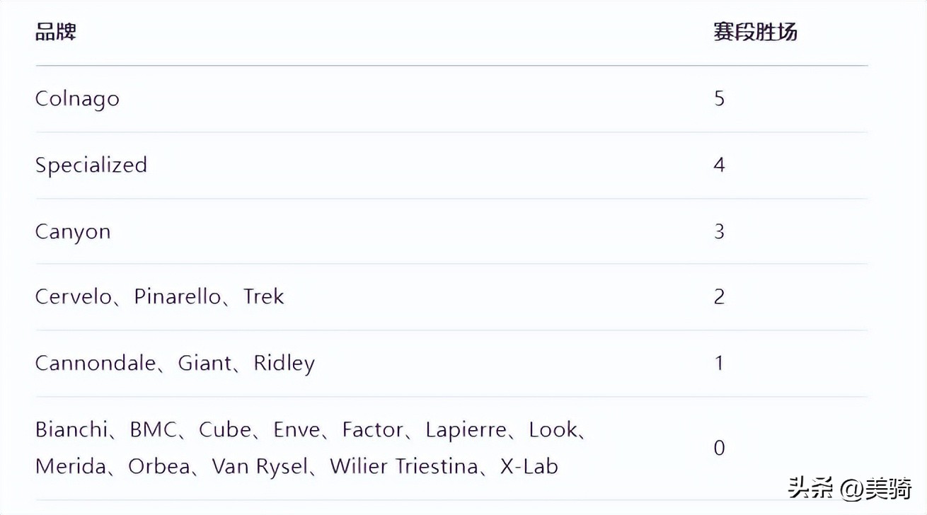 环法自行车赛品牌战果分析_Shimano SRAM变速系统竞争_cannondale supersix