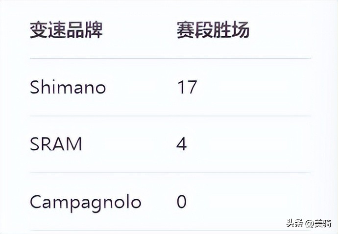 Shimano SRAM变速系统竞争_cannondale supersix_环法自行车赛品牌战果分析
