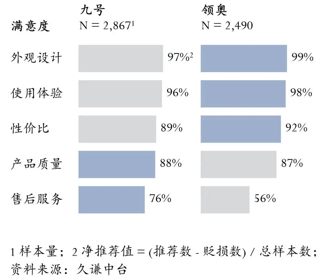 电动平衡车市场分析_九号与领奥品牌定位比较_智能平衡车品牌