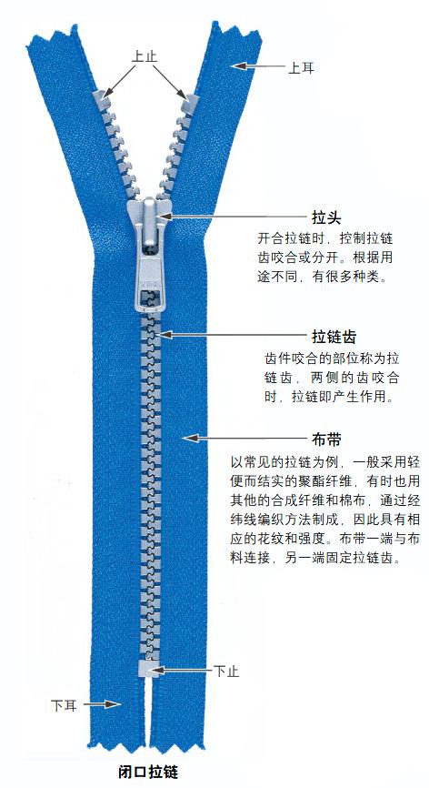 拉链发明历史_拉链结构原理_zipper双工