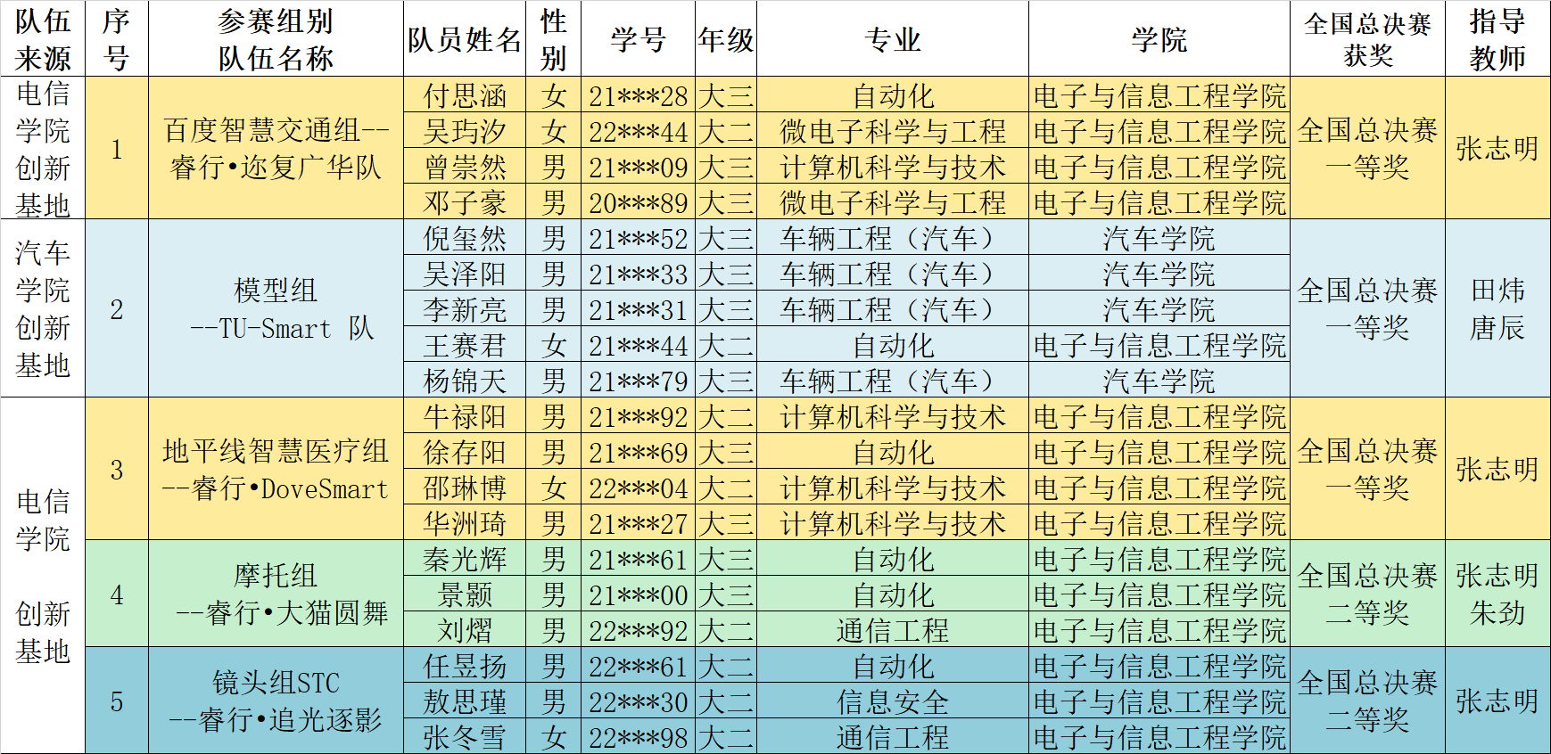 星空综合体育app下载 我系本科生参加全国大学生智能车竞赛全国总决赛斩获多个奖项