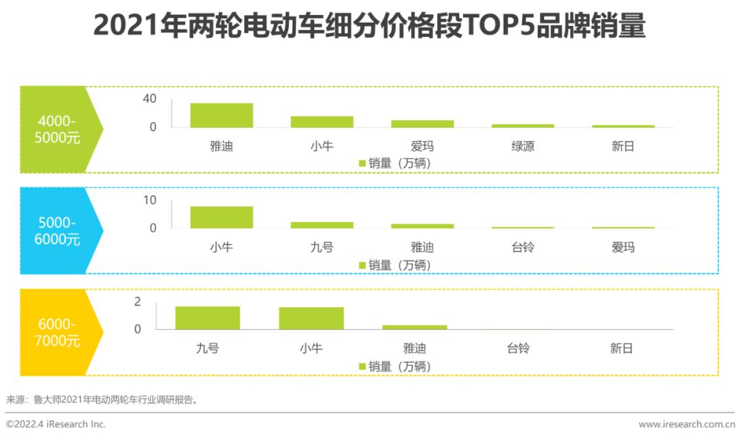 两轮电动车市场分析_两轮电动车新国标政策影响_爱玛和绿能哪个质量好