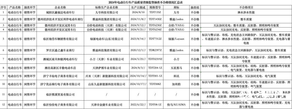 2024年山东省电动自行车质量抽查结果_绿源电动车好用吗_不合格电动自行车品牌列表