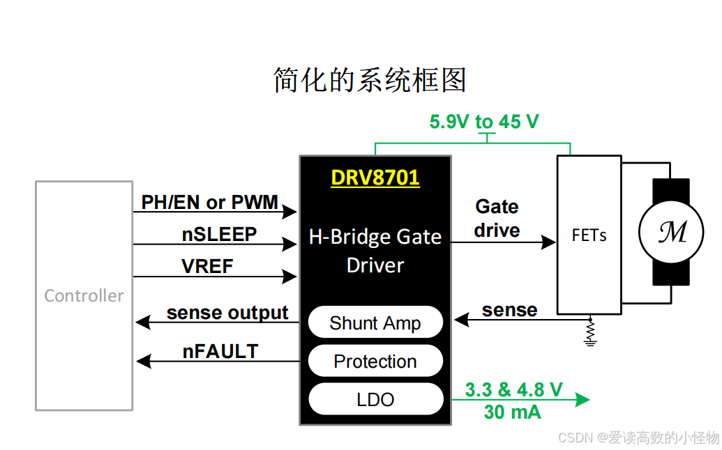有刷电机驱动电路分析_DRV8701E H桥驱动芯片详解_智能车电机控制代码