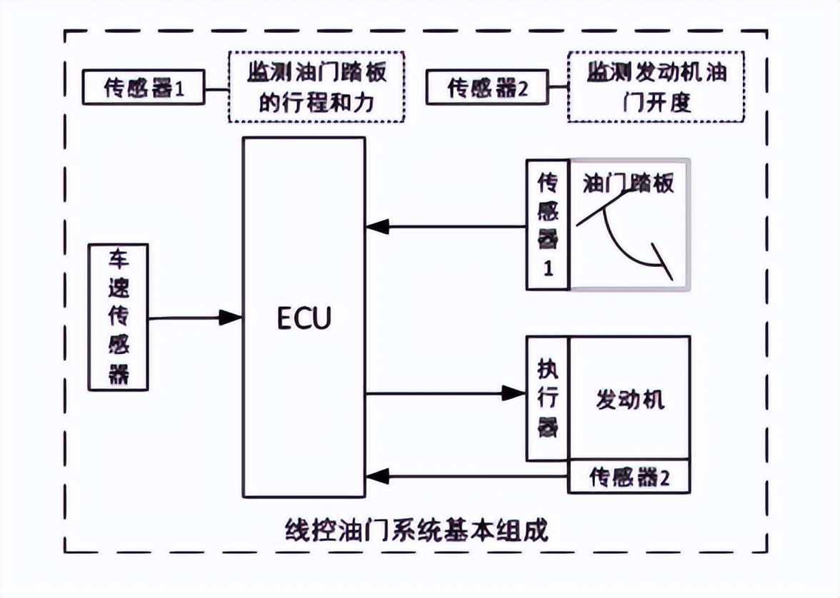 智能汽车线控底盘原理_神叉线控器安装_线控底盘优势与挑战