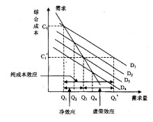 飞轮效应