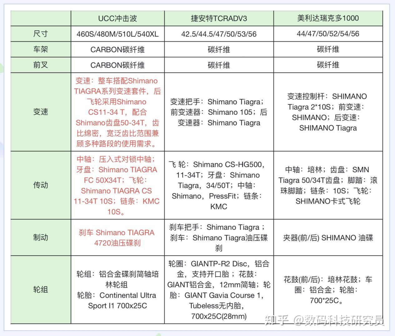 自行车入门选购指南_美利达r902怎么样_UCC冲击波捷安特美利达对比