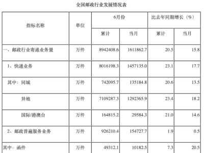 2024年上半年，邮政行业寄递业务量有所累计，完成了894.2亿件，为此，同比增长幅度达到了20.5% 。
